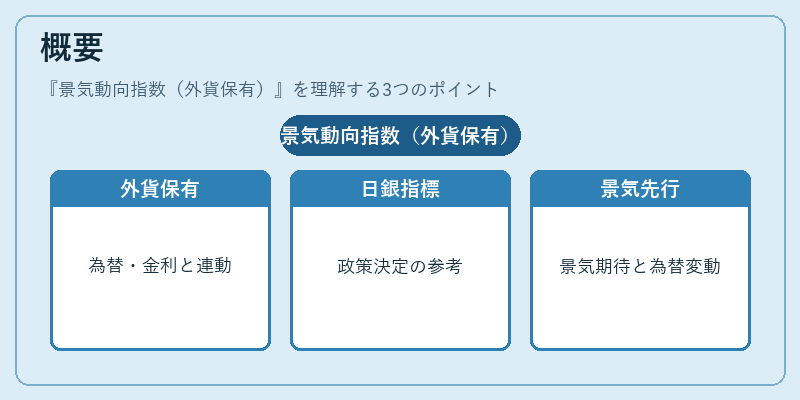 概要（景気動向指数（外貨保有））の図解
