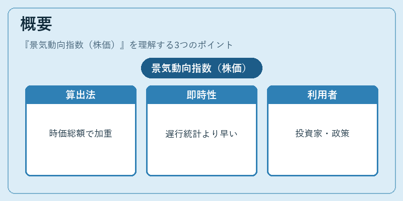 概要（景気動向指数（株価））の図解