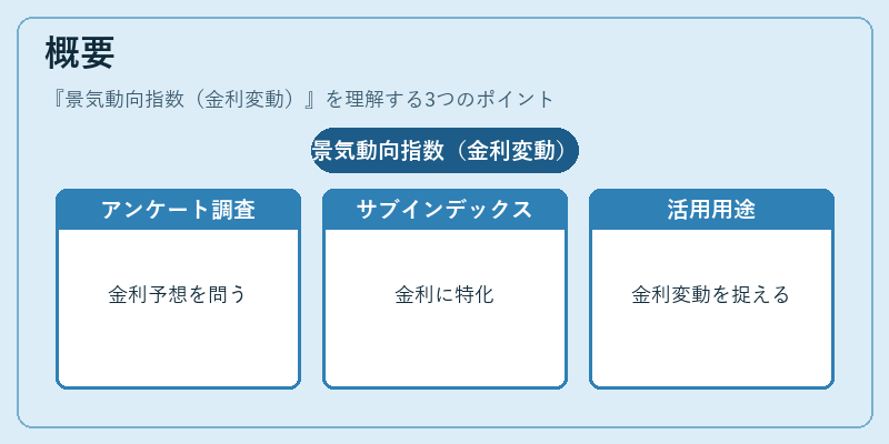 概要（景気動向指数（金利変動））の図解