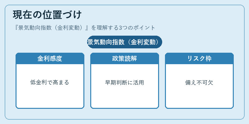 現在の位置づけ（景気動向指数（金利変動））の図解