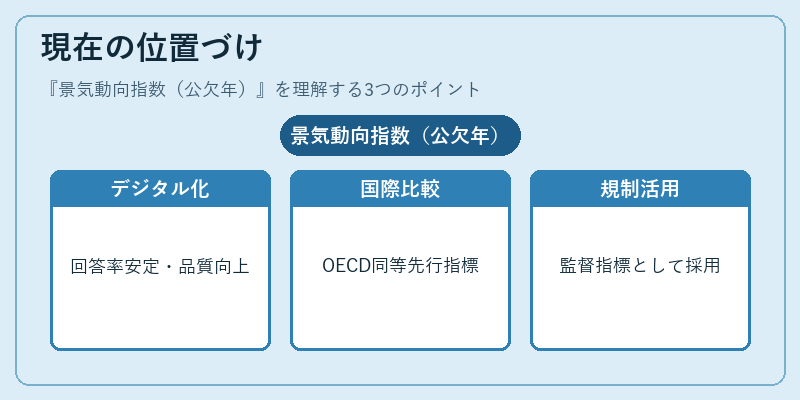 現在の位置づけ（景気動向指数（公欠年））の図解