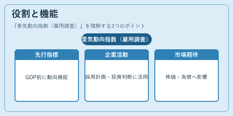 役割と機能(景気動向指数(雇用調査))の図解