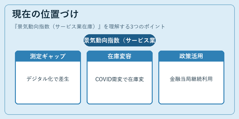 現在の位置づけ（景気動向指数（サービス業在庫））の図解