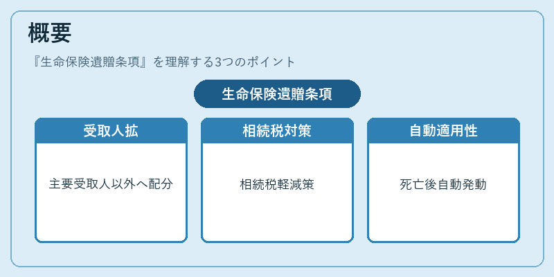 概要(生命保険遺贈条項)の図解