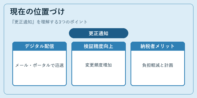 現在の位置づけ（更正通知）の図解