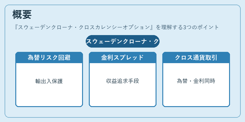 概要（スウェーデンクローナ・クロスカレンシーオプション）の図解