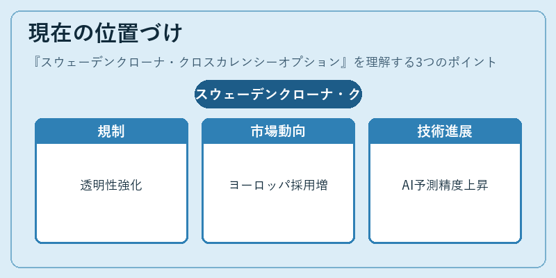 現在の位置づけ（スウェーデンクローナ・クロスカレンシーオプション）の図解