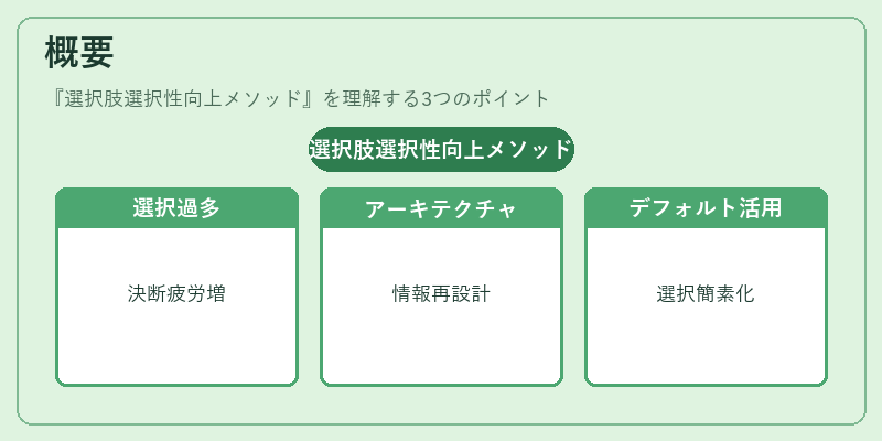 概要（選択肢選択性向上メソッド）の図解