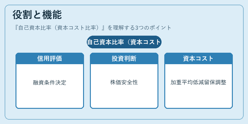 役割と機能(自己資本比率(資本コスト比率))の図解