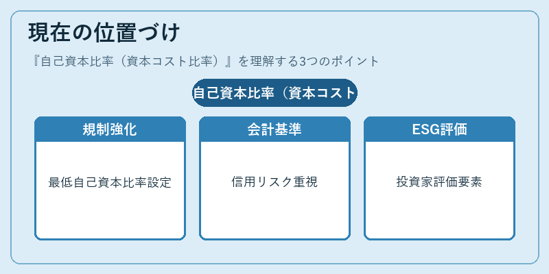 現在の位置づけ(自己資本比率(資本コスト比率))の図解