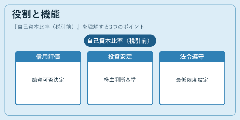 役割と機能（自己資本比率（税引前））の図解