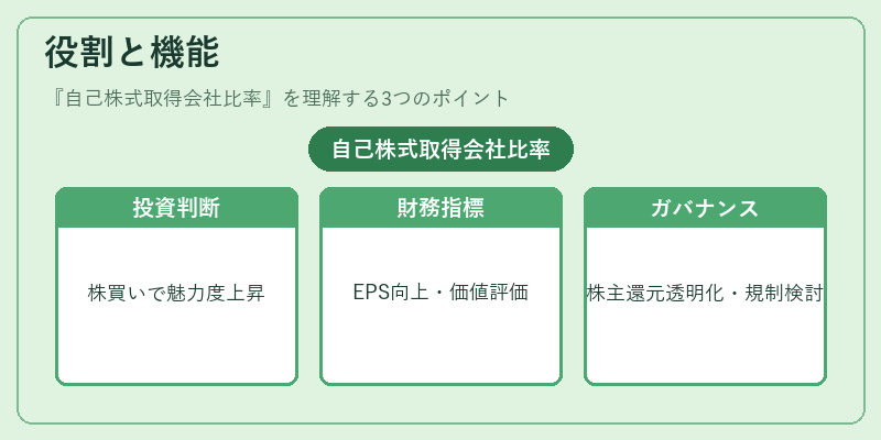 役割と機能（自己株式取得会社比率）の図解