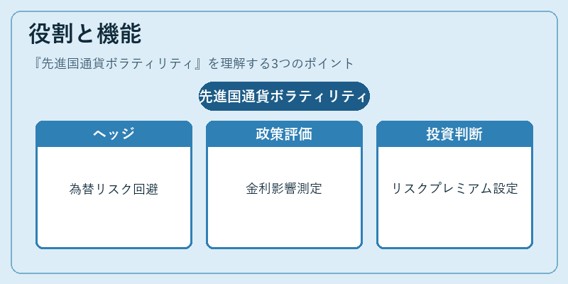 役割と機能（先進国通貨ボラティリティ）の図解