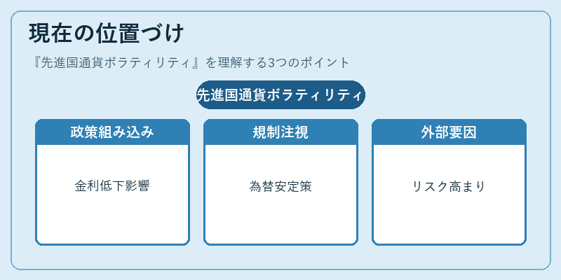 現在の位置づけ（先進国通貨ボラティリティ）の図解
