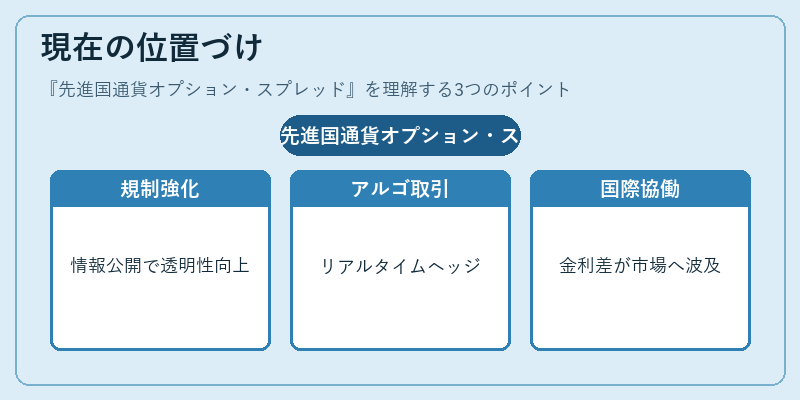 現在の位置づけ（先進国通貨オプション・スプレッド）の図解