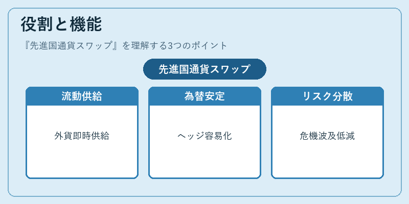 役割と機能（先進国通貨スワップ）の図解