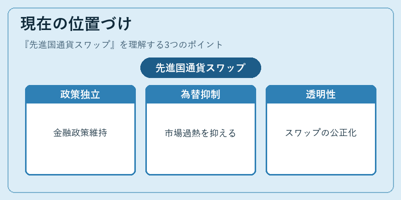 現在の位置づけ（先進国通貨スワップ）の図解