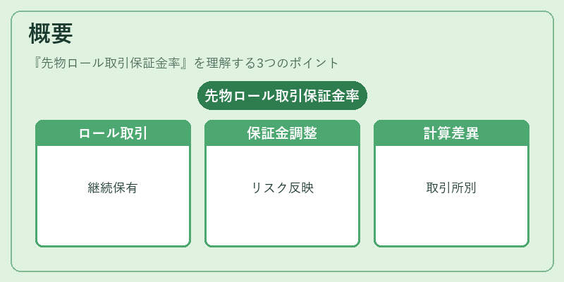 概要(先物ロール取引保証金率)の図解
