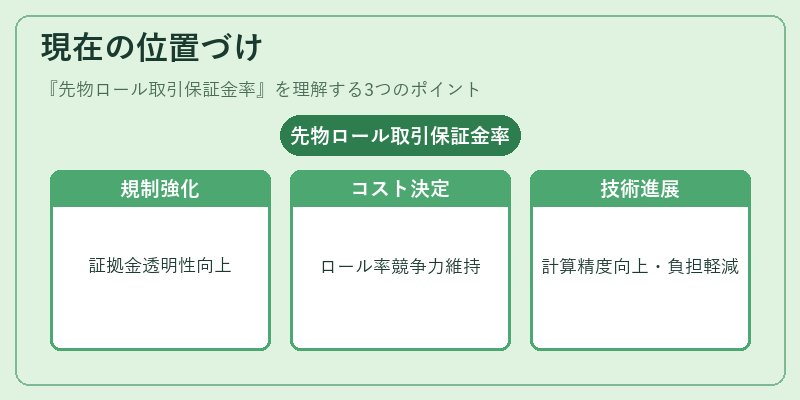 現在の位置づけ(先物ロール取引保証金率)の図解