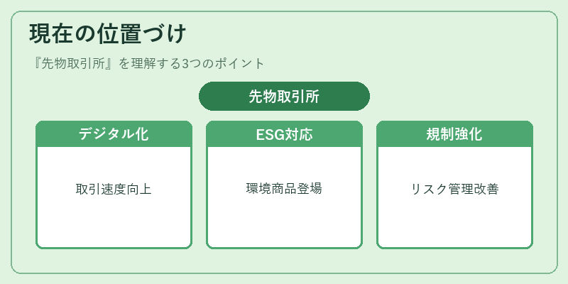 現在の位置づけ（先物取引所）の図解