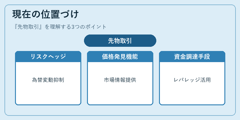 現在の位置づけ（先物取引）の図解