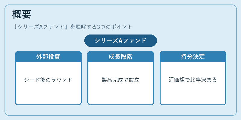 概要（シリーズAファンド）の図解