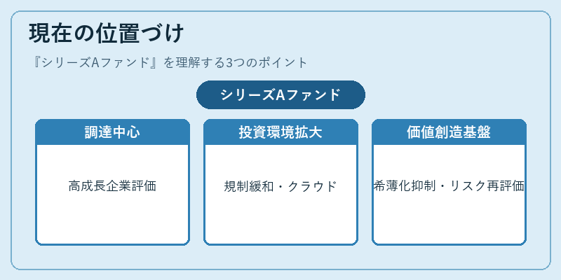 現在の位置づけ（シリーズAファンド）の図解