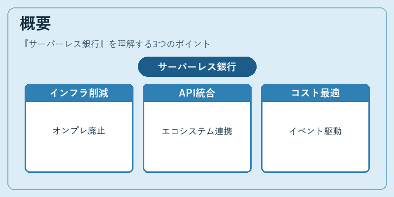概要（サーバーレス銀行）の図解