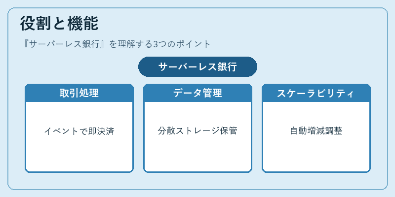 役割と機能（サーバーレス銀行）の図解
