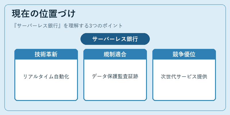 現在の位置づけ（サーバーレス銀行）の図解