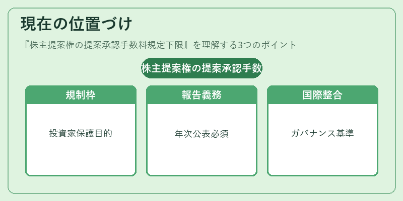 現在の位置づけ（株主提案権の提案承認手数料規定下限）の図解