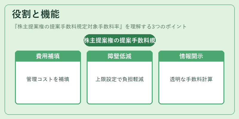 役割と機能(株主提案権の提案手数料規定対象手数料率)の図解
