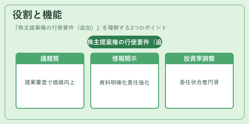 役割と機能(株主提案権の行使要件(追加))の図解