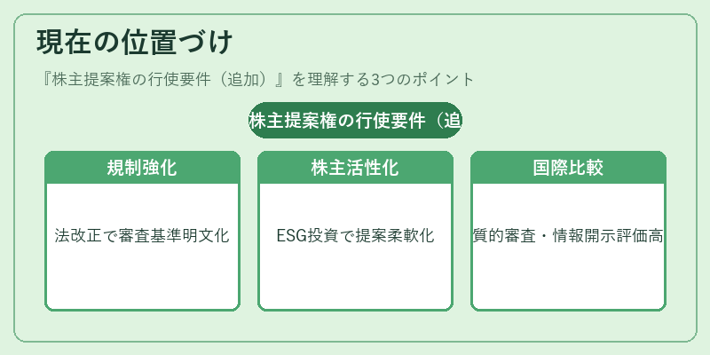 現在の位置づけ(株主提案権の行使要件(追加))の図解