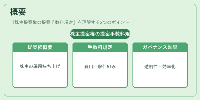 概要（株主提案権の提案手数料規定）の図解