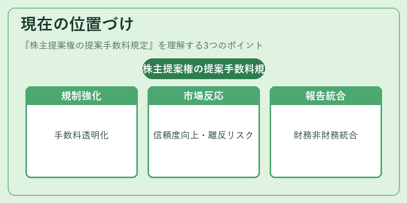 現在の位置づけ（株主提案権の提案手数料規定）の図解