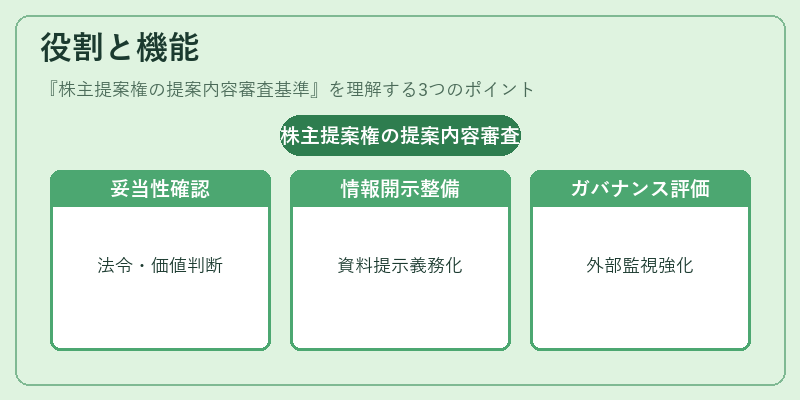 役割と機能（株主提案権の提案内容審査基準）の図解
