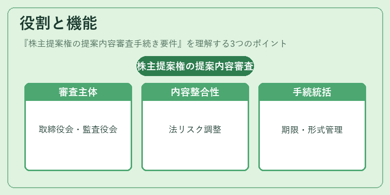 役割と機能（株主提案権の提案内容審査手続き要件）の図解