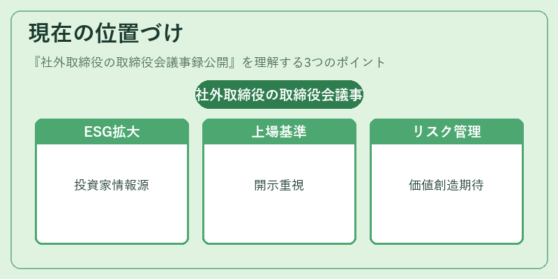 現在の位置づけ（社外取締役の取締役会議事録公開）の図解