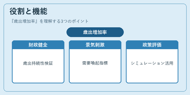 役割と機能（歳出増加率）の図解