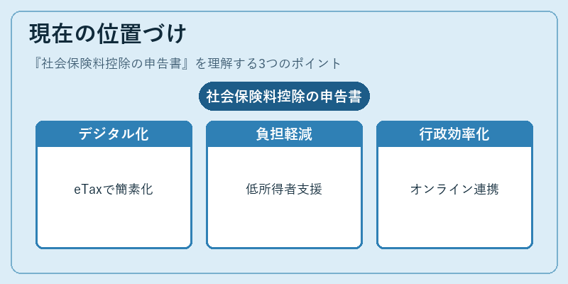 現在の位置づけ(社会保険料控除の申告書)の図解