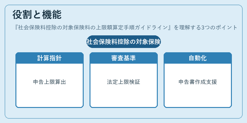 役割と機能（社会保険料控除の対象保険料の上限額算定手順ガイドライン）の図解