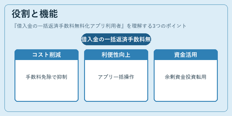 役割と機能(借入金の一括返済手数料無料化アプリ利用者)の図解