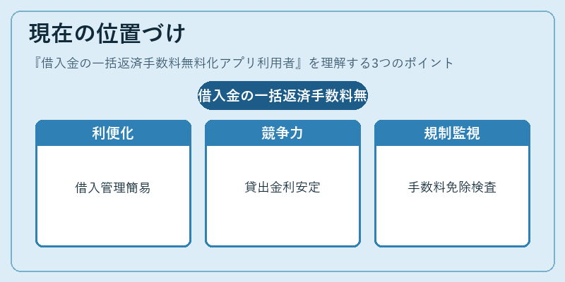 現在の位置づけ(借入金の一括返済手数料無料化アプリ利用者)の図解