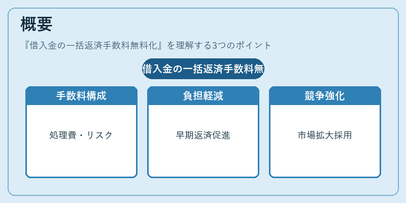 概要（借入金の一括返済手数料無料化）の図解