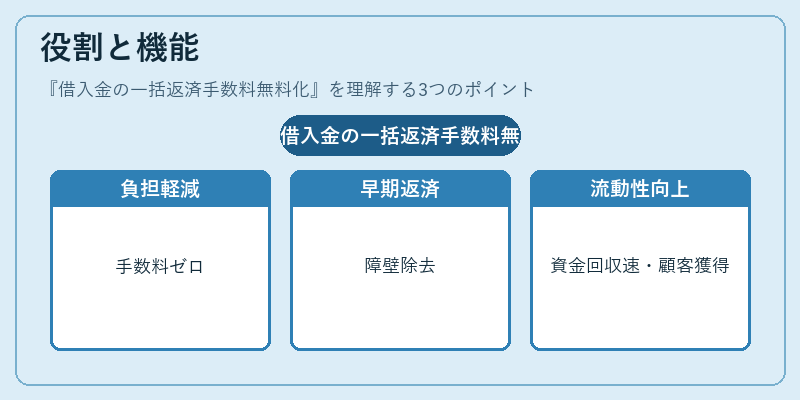 役割と機能（借入金の一括返済手数料無料化）の図解