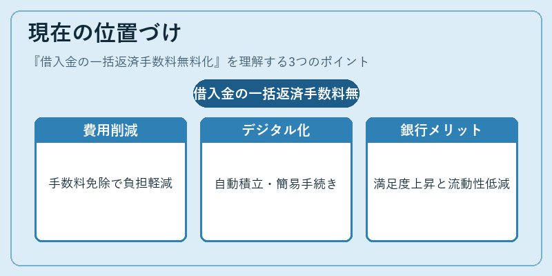 現在の位置づけ（借入金の一括返済手数料無料化）の図解