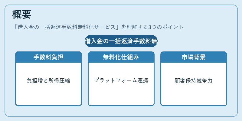 概要(借入金の一括返済手数料無料化サービス)の図解