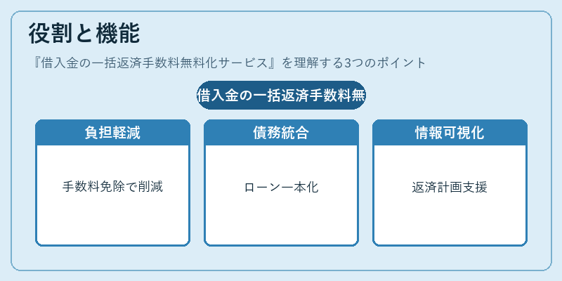 役割と機能(借入金の一括返済手数料無料化サービス)の図解