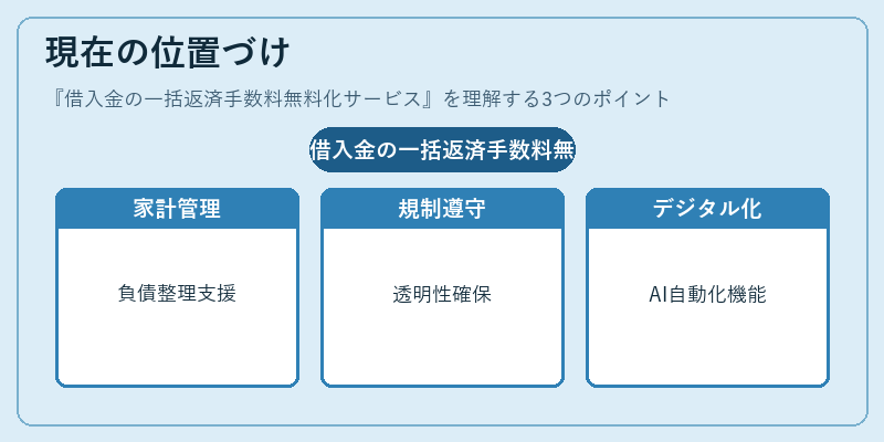 現在の位置づけ(借入金の一括返済手数料無料化サービス)の図解